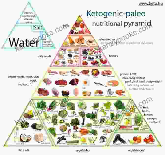 A Visual Representation Of The Ketogenic Food Pyramid Keto For Kids Cookbook Healthy Delicious And Easy To Make