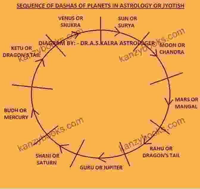 Diagram Of The Dasha System In Vedic Astrology Annual Predictive Techniques Of The Greek Arabic And Indian Astrologers