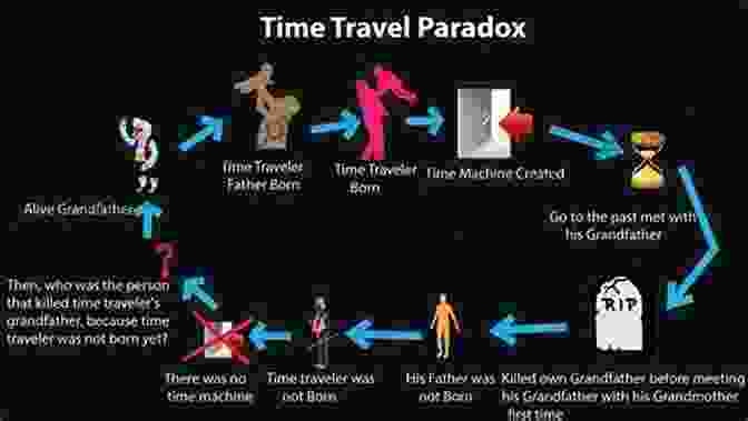 The Grandfather Paradox, A Common Time Travel Paradox. The Mystery Of Time Tracy Griffiths