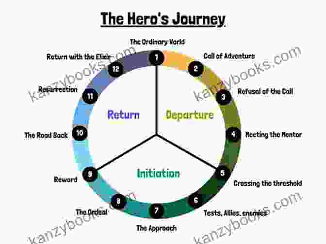 The Hero's Journey Archetypal Stages: A Visual Guide Reuniting Human Spirit: The Hero S Journey: Conversations With DZAR 2